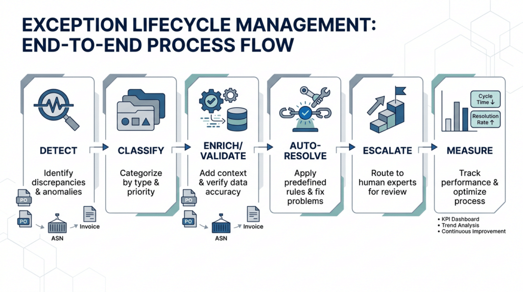Exception Based Demand Management Methods EDI Exception Management Service Cuts Manufacturing Errors - iTech Data ...