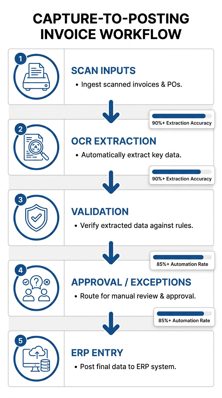 Vertical infographic showing a step-by-step document workflow from scanned invoice and purchase order through OCR extraction, validation, and ERP posting, using line icons and arrows with deep-blue highlights on a white background. Includes short labels for each step and small KPI chips showing automation and accuracy metrics for quick comprehension.