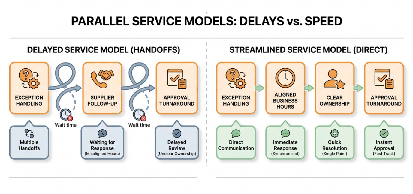 Side-by-side horizontal infographic comparing two service workflows with parallel timelines; left shows delays from handoffs and the right shows a faster aligned-hours model, with labeled callouts for exception handling, supplier follow-up, and approval turnaround. Icons and color callouts highlight bottlenecks and solutions for quick visual comparison.